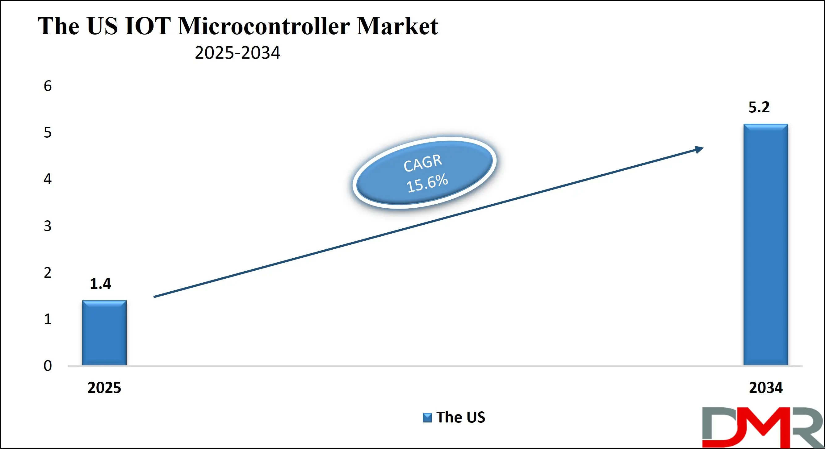 The US Global IOT Microcontroller Market Growth Analysis