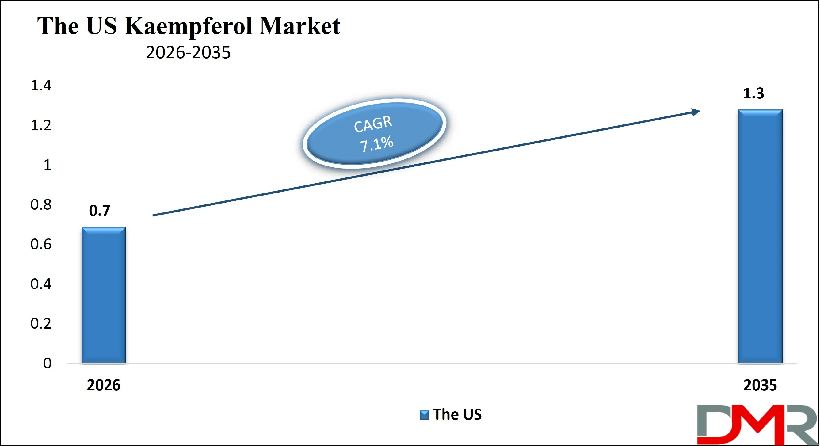 The US Kaempferol Market Growth Analysis