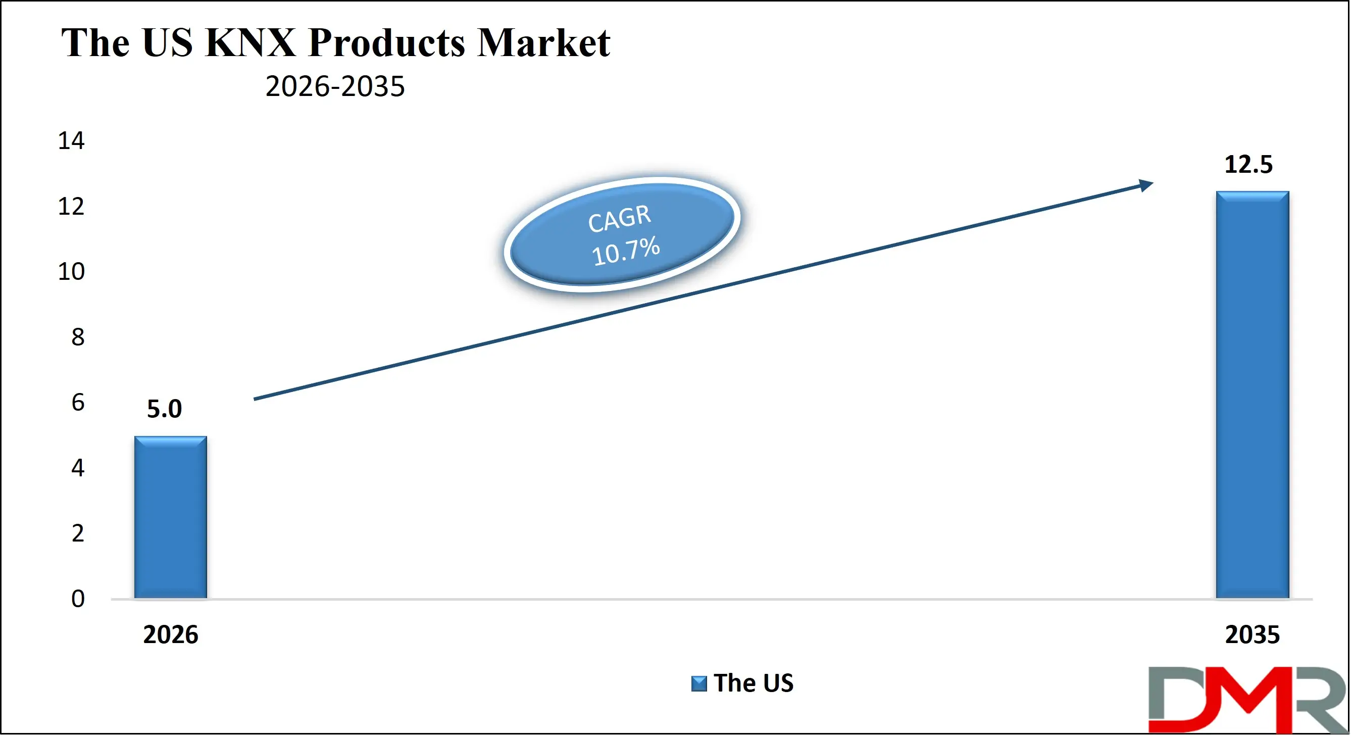 The US Knx Products Market Growth Analysis