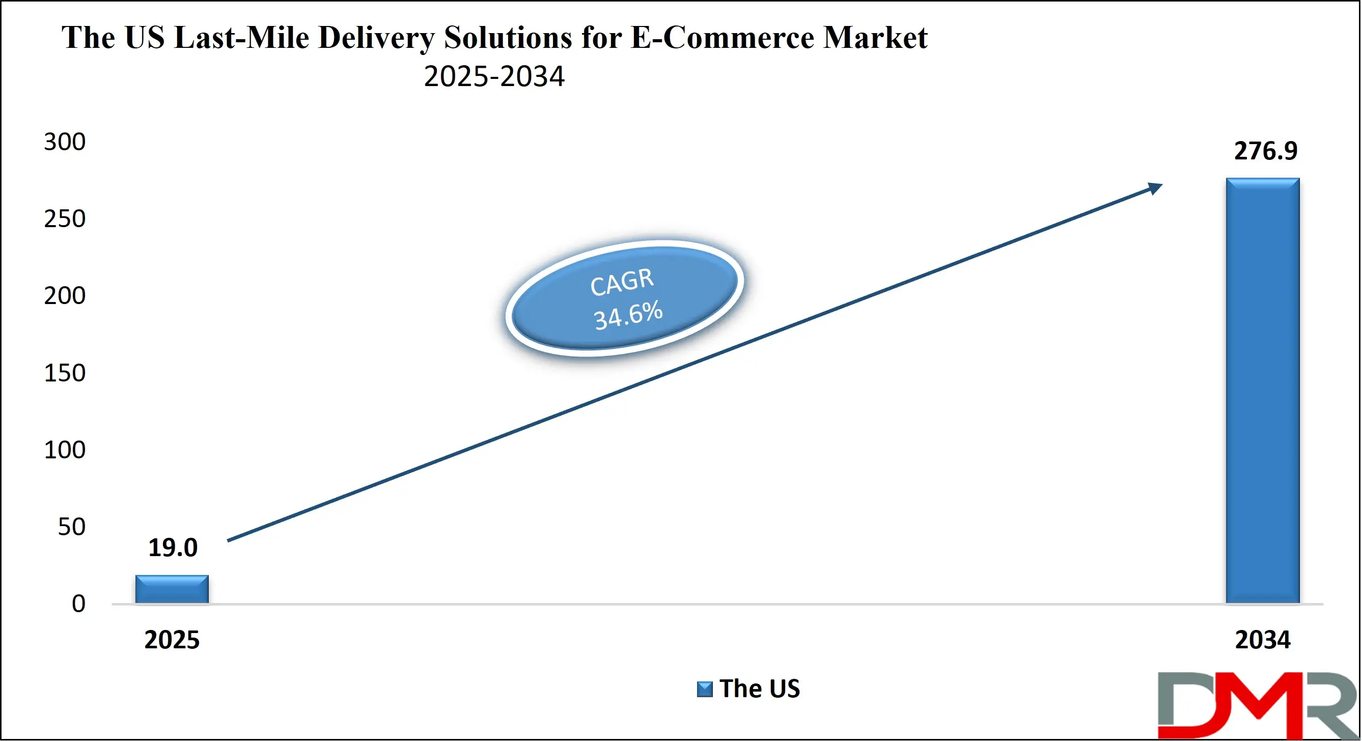 The US Last-Mile Delivery Solutions for E-Commerce Market Analysis