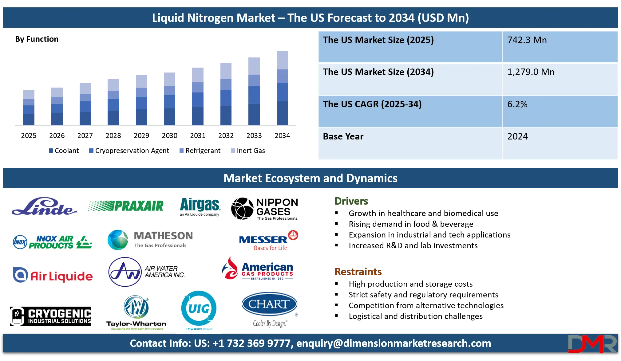 US Liquid Nitrogen Market Analysis