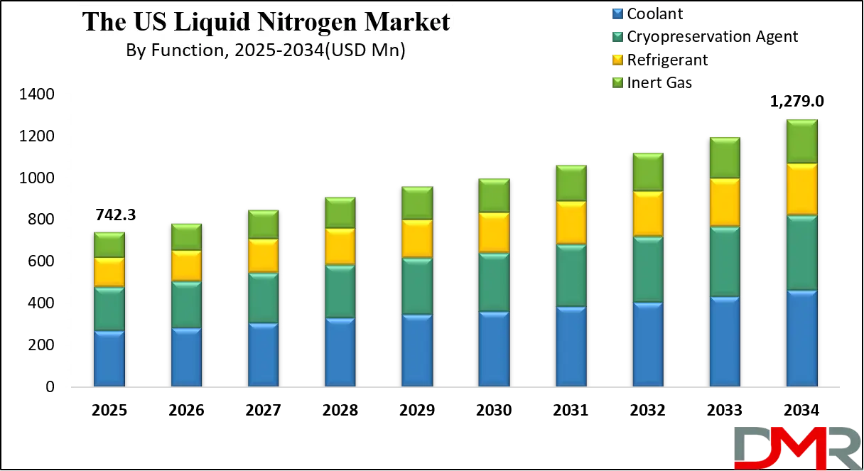 US Liquid Nitrogen Market Growth Analysis