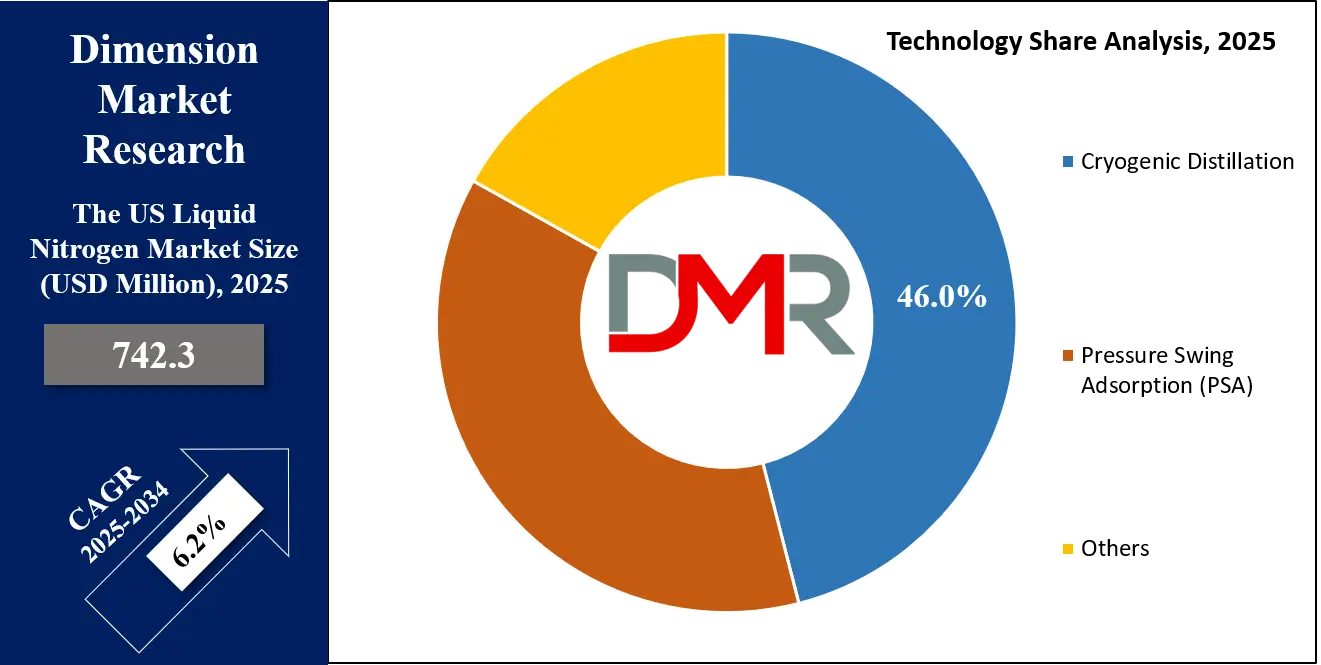 US Liquid Nitrogen Market  Technology Share Analysis