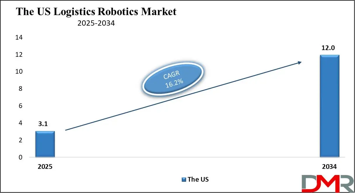 Global Logistics Robotics Market growth Analysis