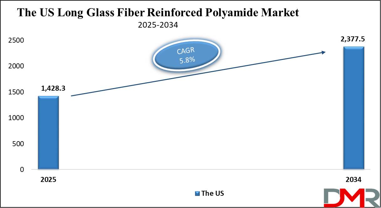 The US Long Glass Fiber Reinforced Polyamide Market growth analysis