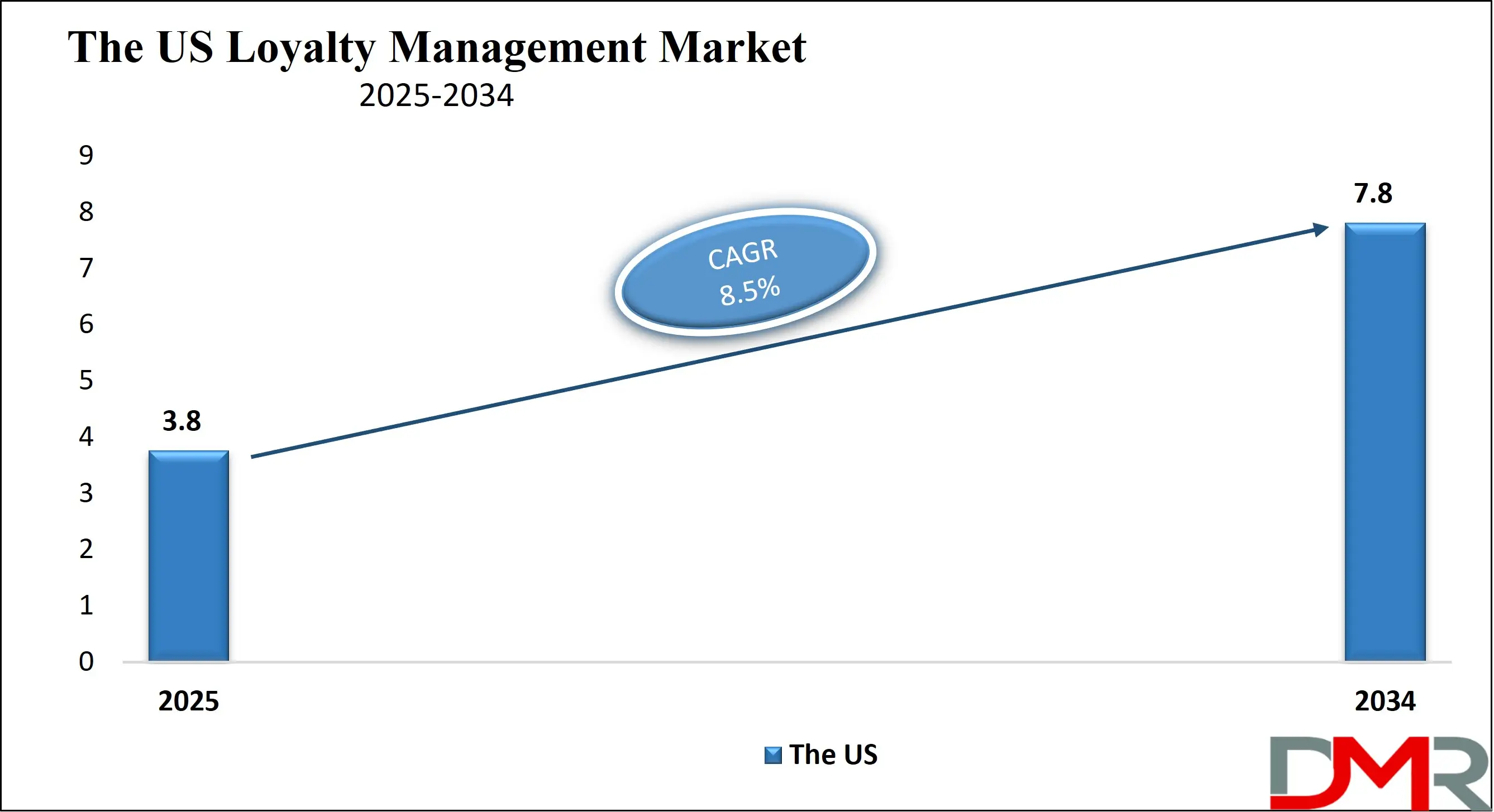 The US Loyalty Management Market Growth Analysis