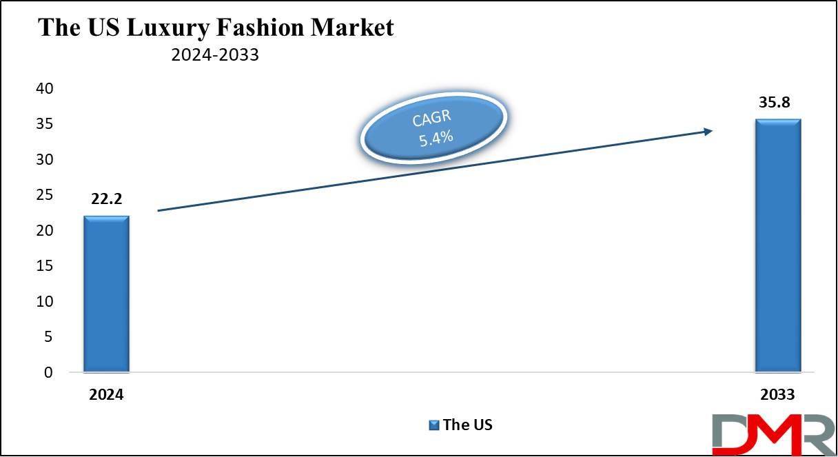 the us Luxury Fashion Market growth analysis