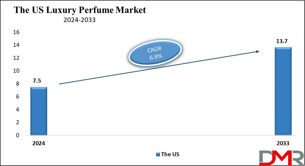 the us Luxury Perfume Market growth analysis