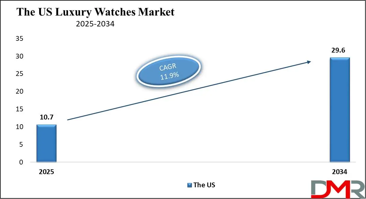 The US Luxury Watches Market growth analysis