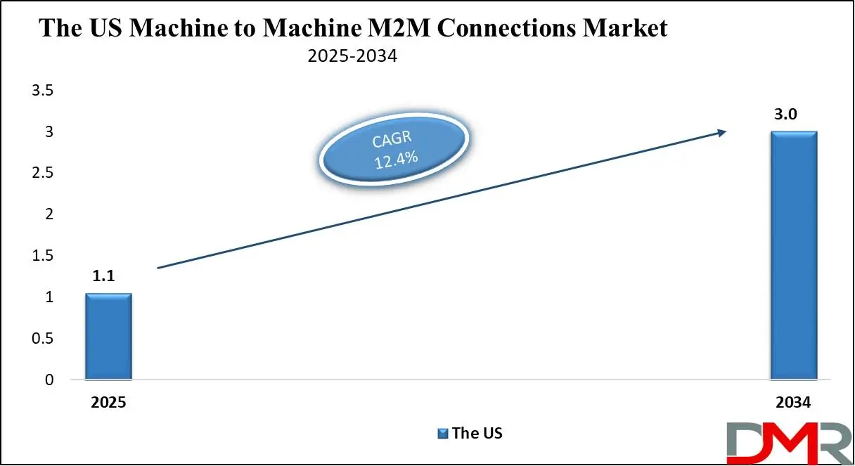 The US Machine to Machine M2M Connections Market growth analysis