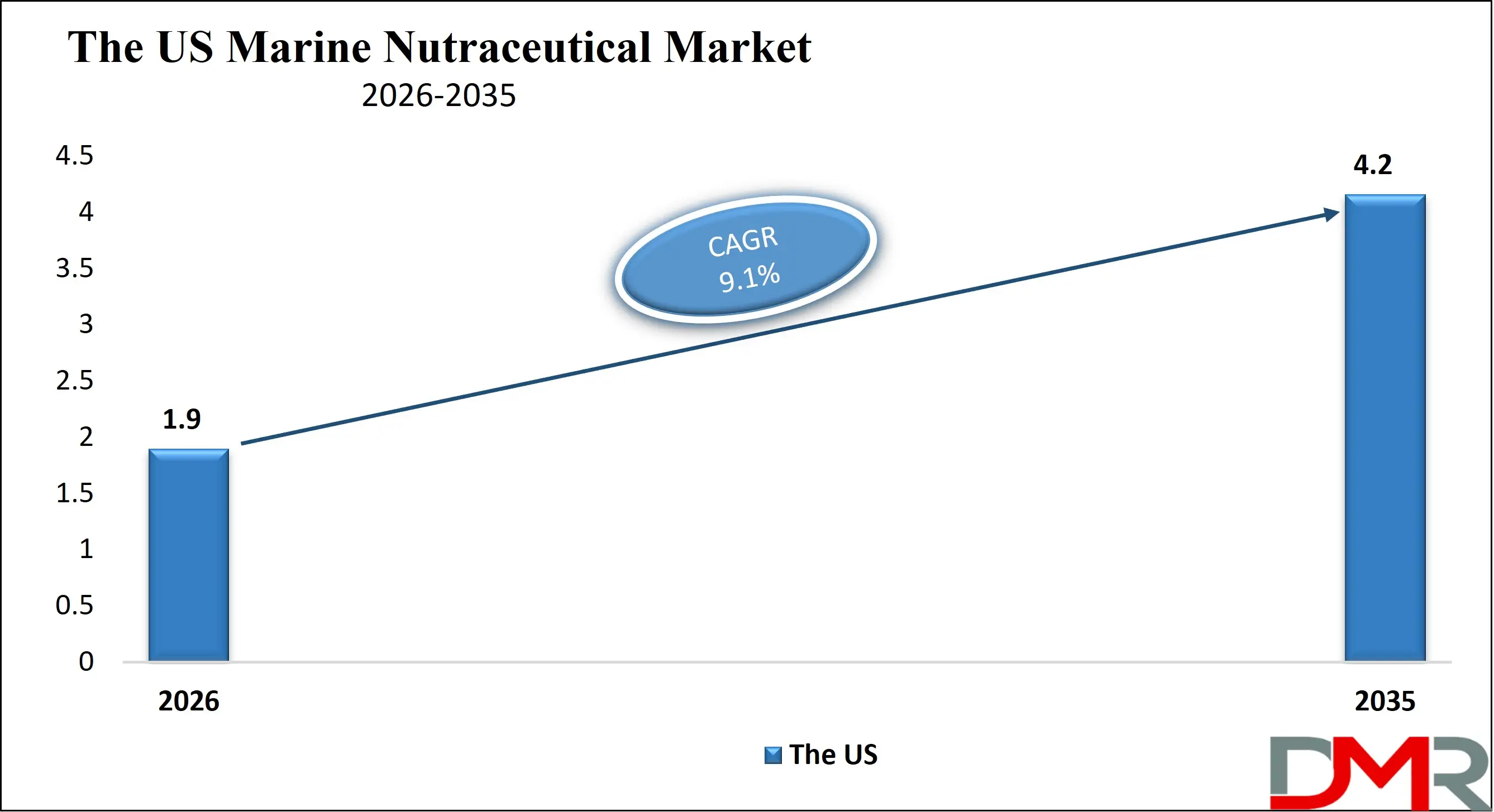 Global Marine Nutraceutical Market Growth Analysis