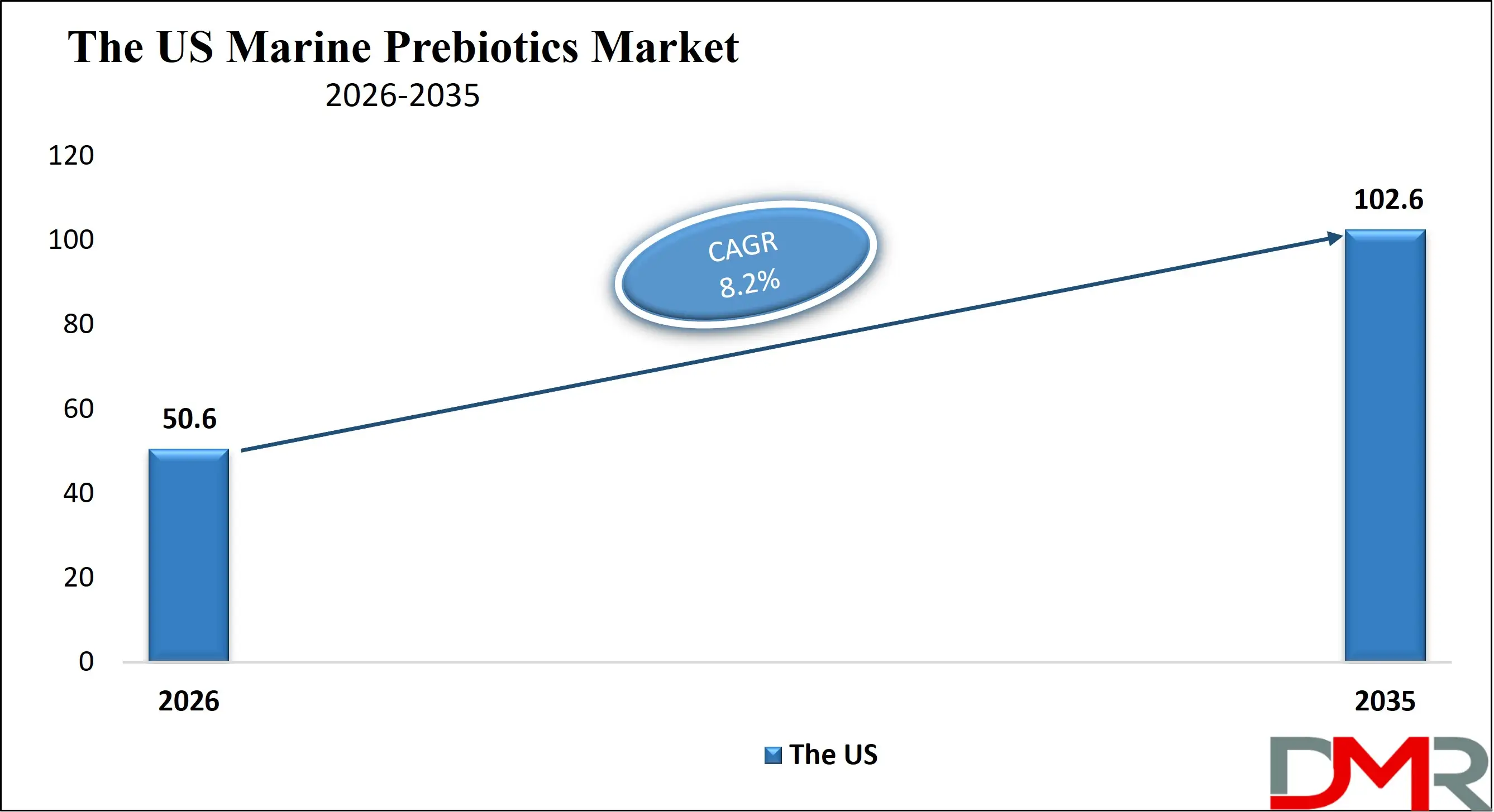 The US Marine Prebiotics Market Growth Analysis