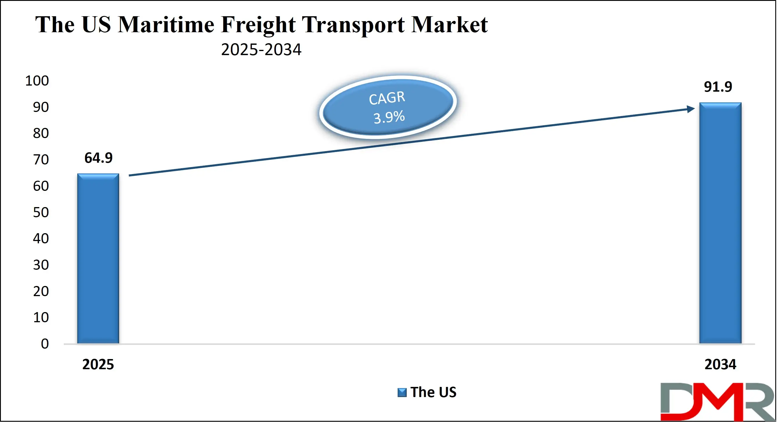 The US Maritime Freight Transport Market Growth Analysis