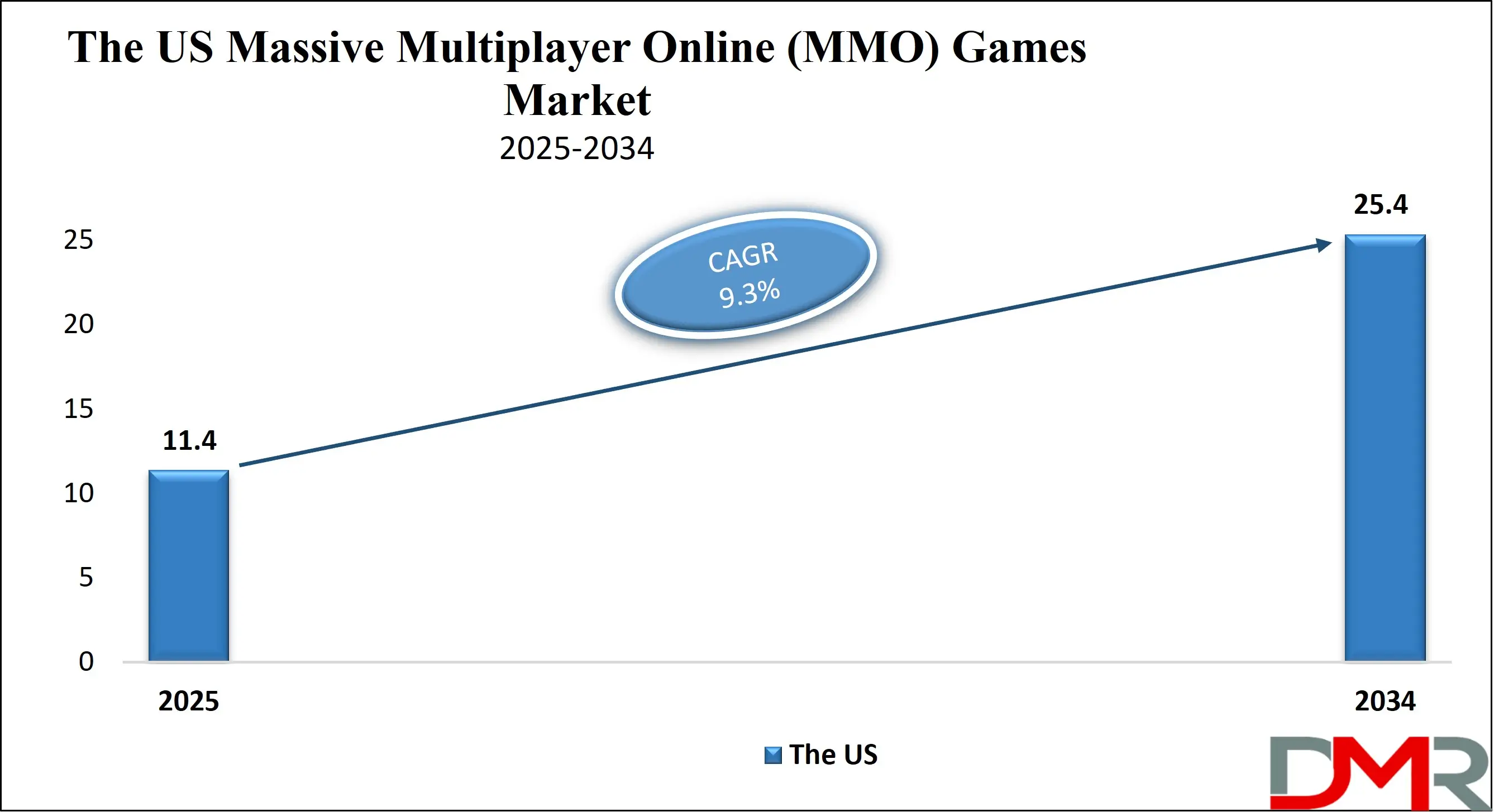The US Massive Multiplayer Online (MMO) Games Market Growth Analysis
