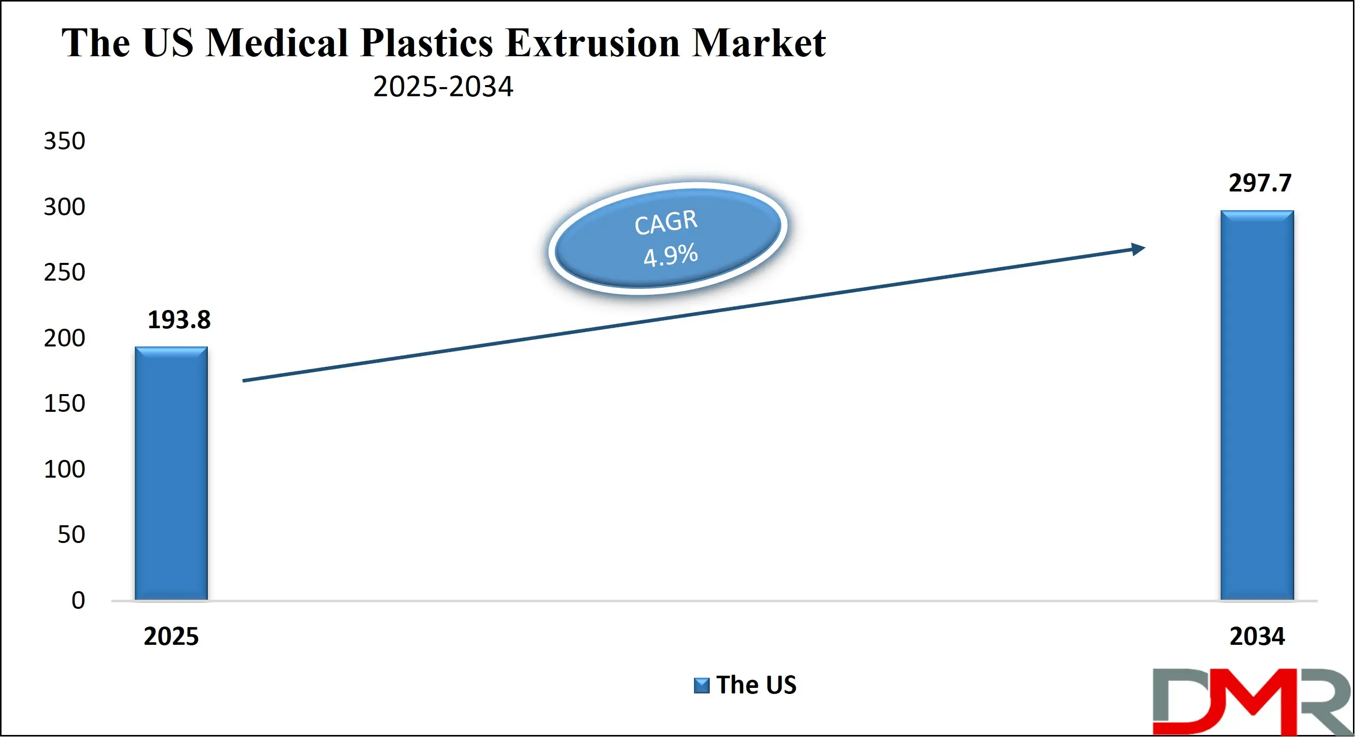 The US Medical Plastics Extrusion Market Growth Analysis