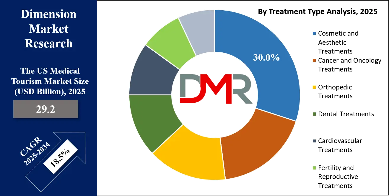 The US Medical Tourism Market Treatment-Type-Analysis