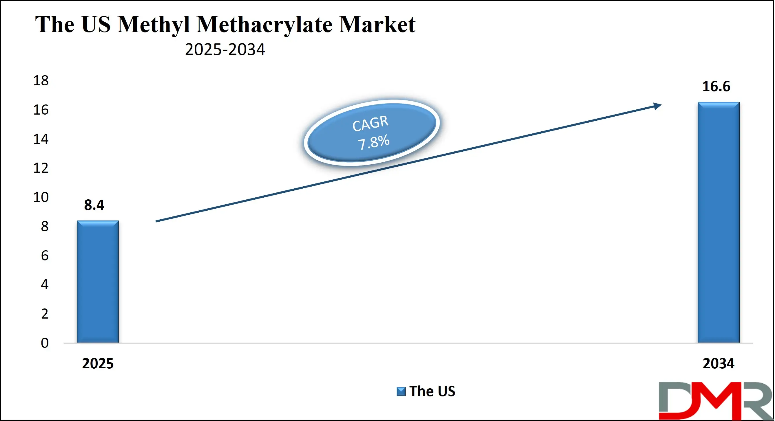 the US Methyl Methacrylate Market growth Analysis