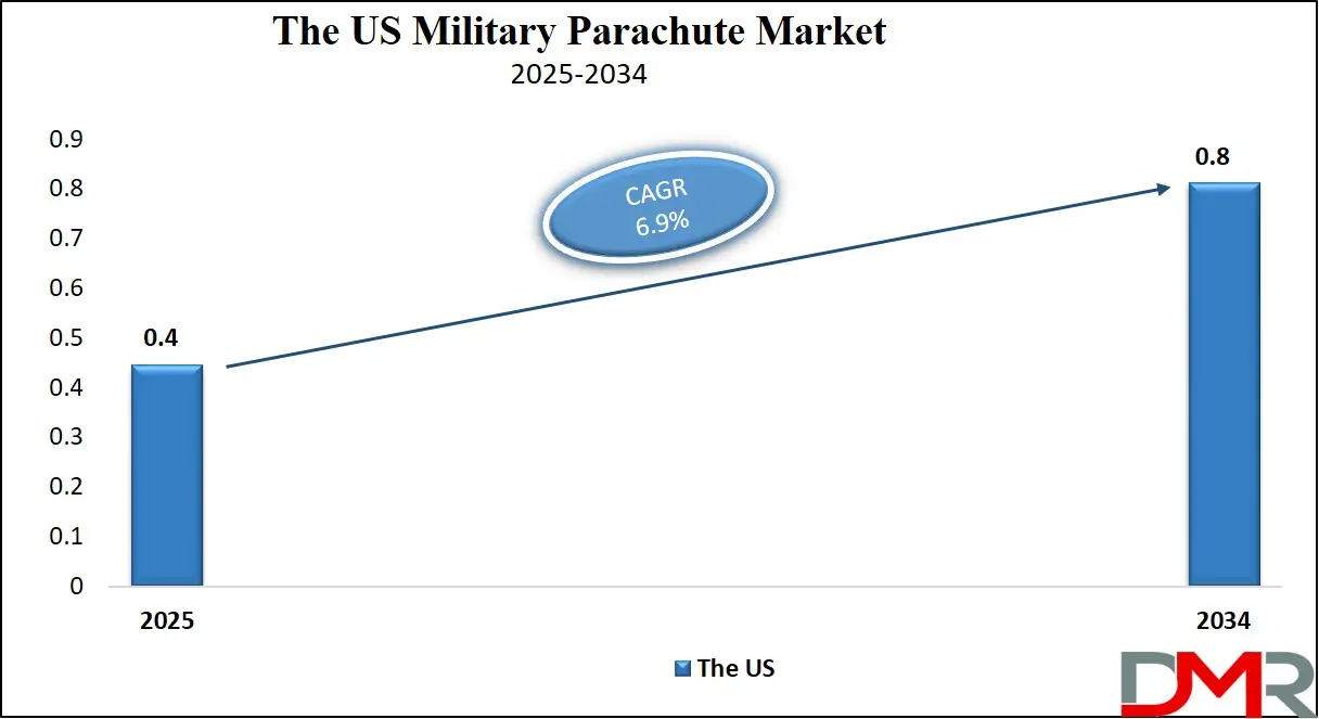 The US Military Parachute Market Growth Analysis