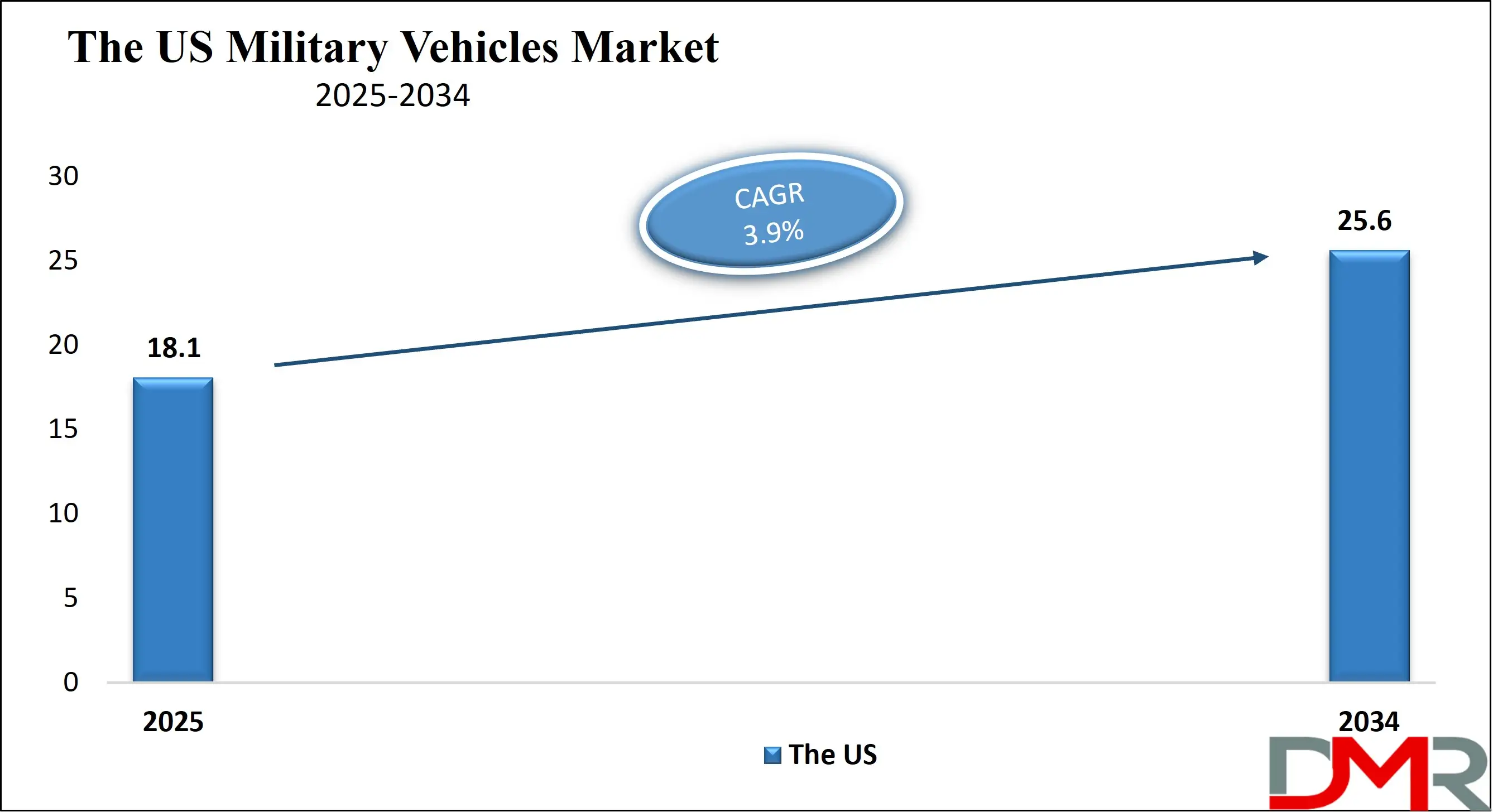 The US Military Vehicles Market Growth Analysis