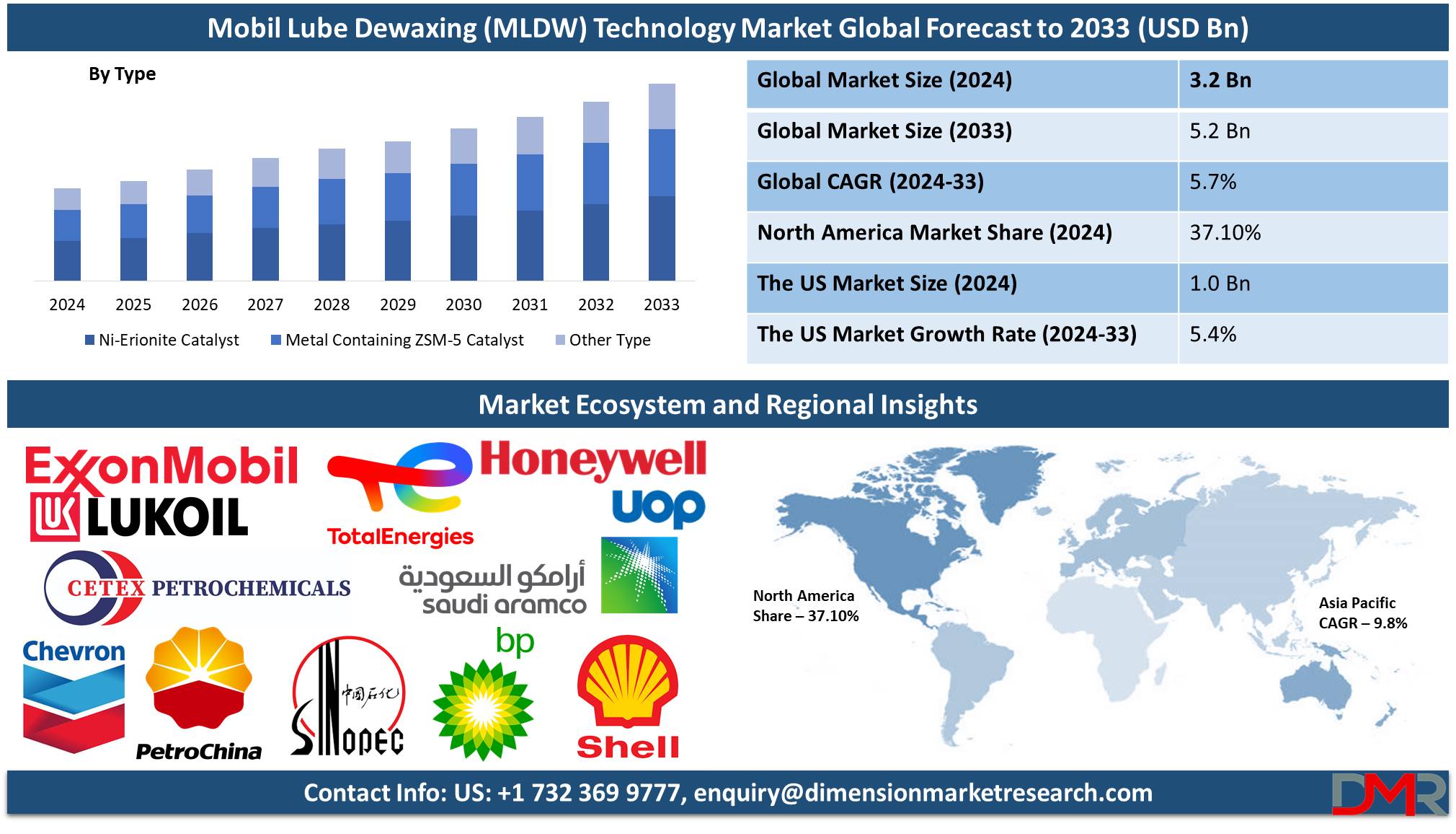 Global Mobil Lube Dewaxing (MLDW) Technology market forecast to 2033