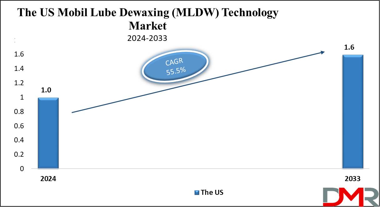 The US Mobil Lube Dewaxing (MLDW) Technology Market growth analysis