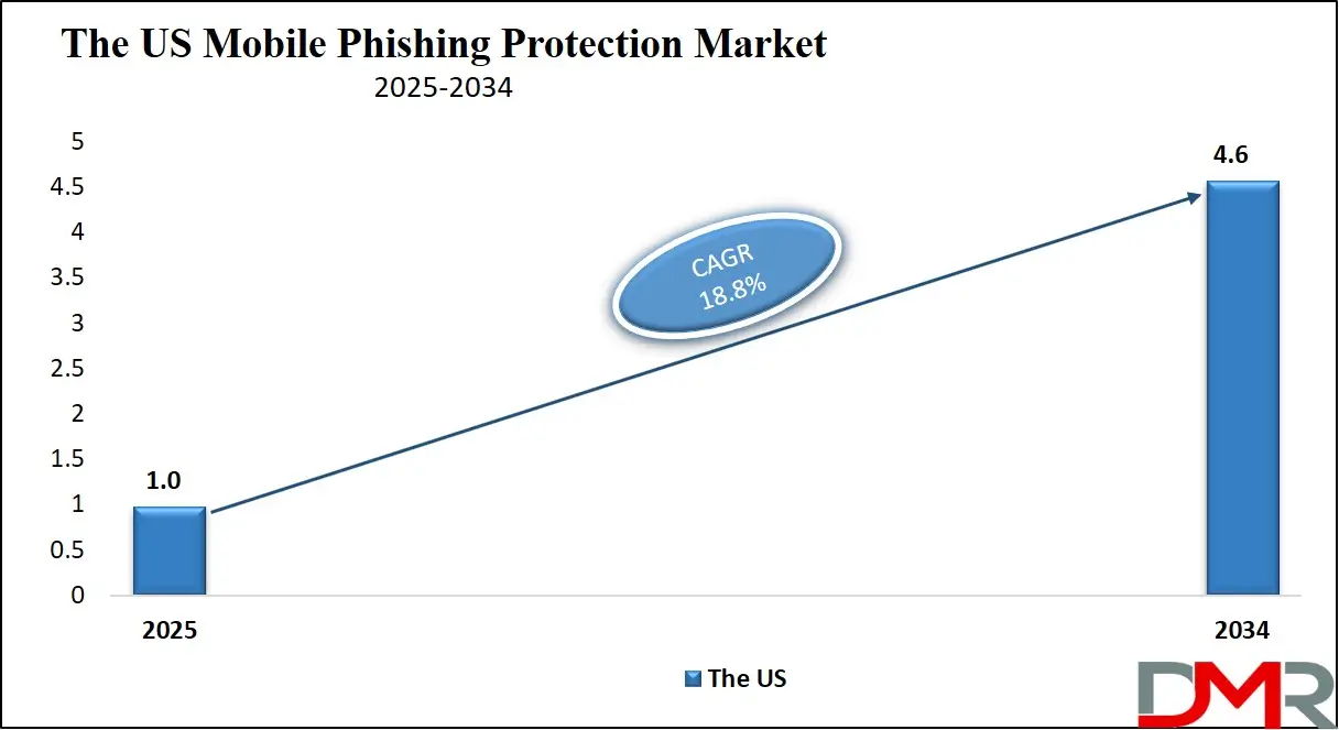 The US Mobile Phishing Protection Market Growth Analysis