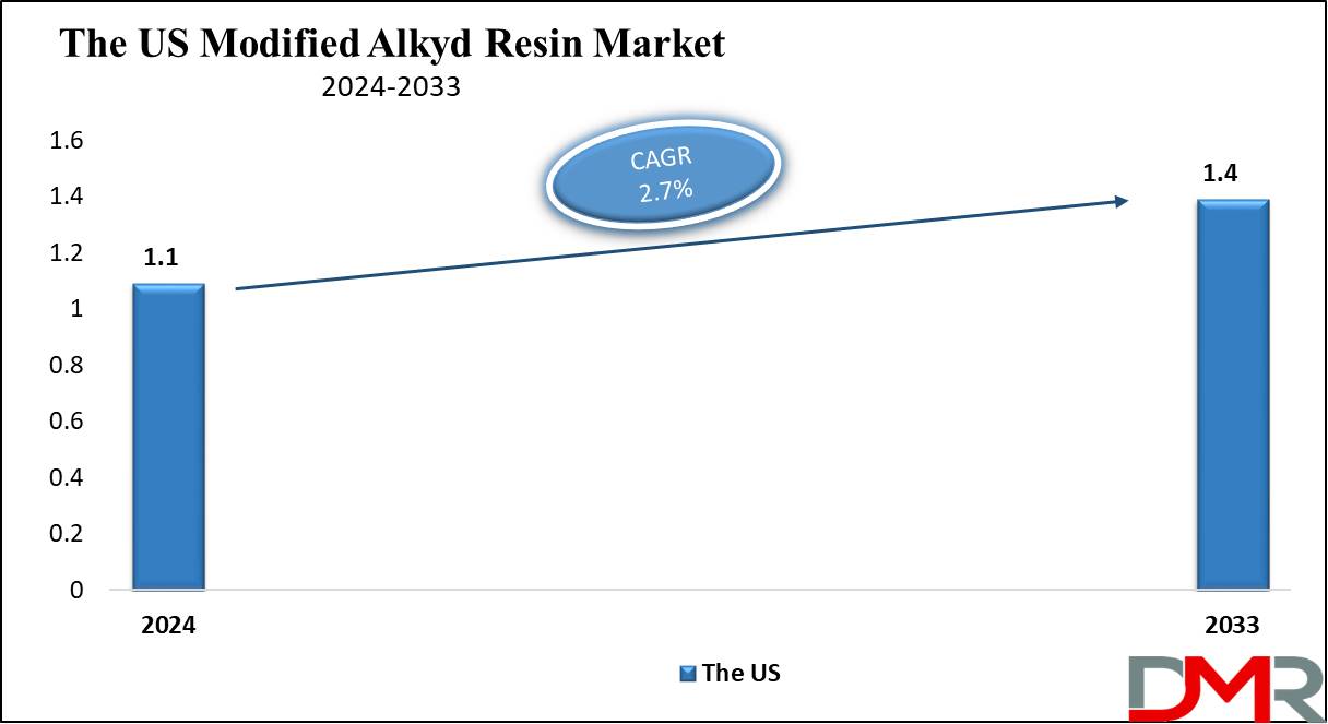 the us Modified Alkyd Resin Market growth analysis