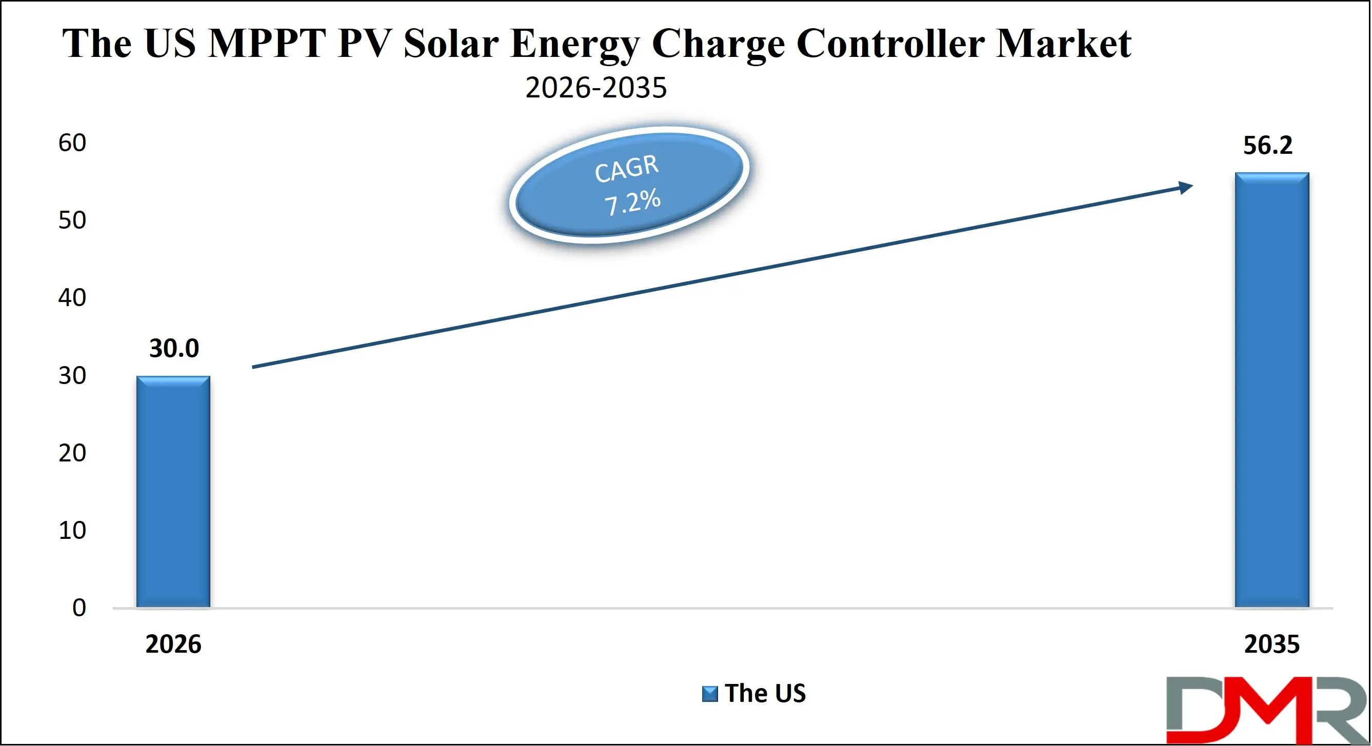 The US MPPT PV Solar Energy Charge Controller Market Growth Analysis