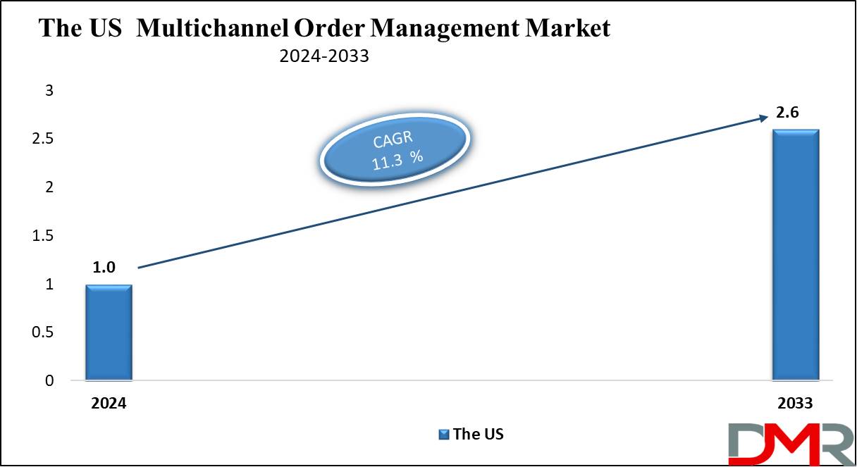 the us multichannel order management market growth analysis