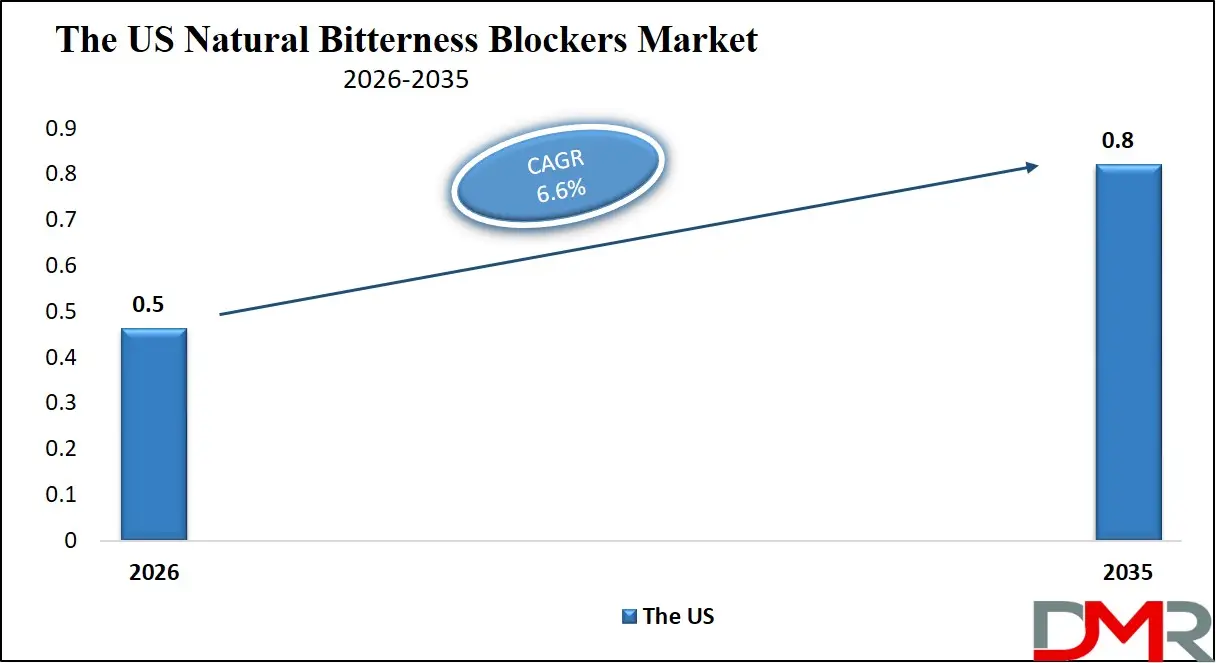 The US Natural Bitterness Blockers Market Forecast to 2035