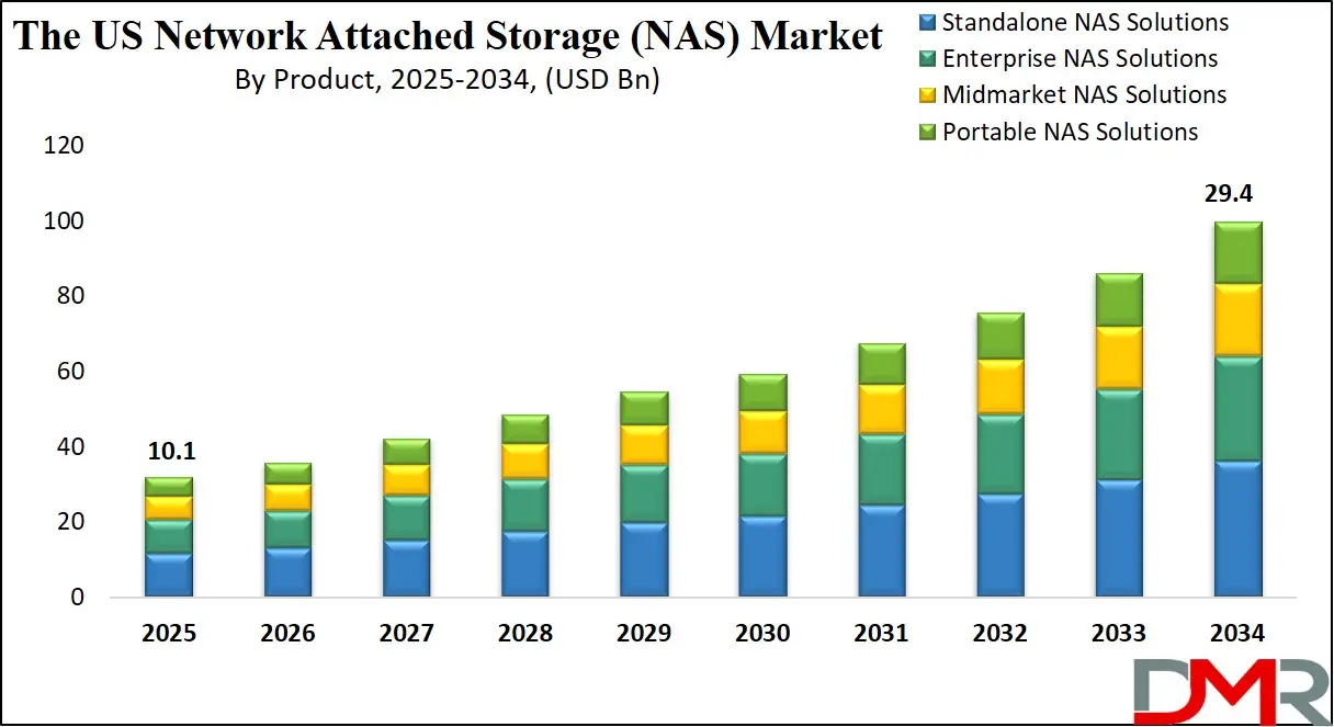 The US Network Attached Storage (NAS) Growth Market