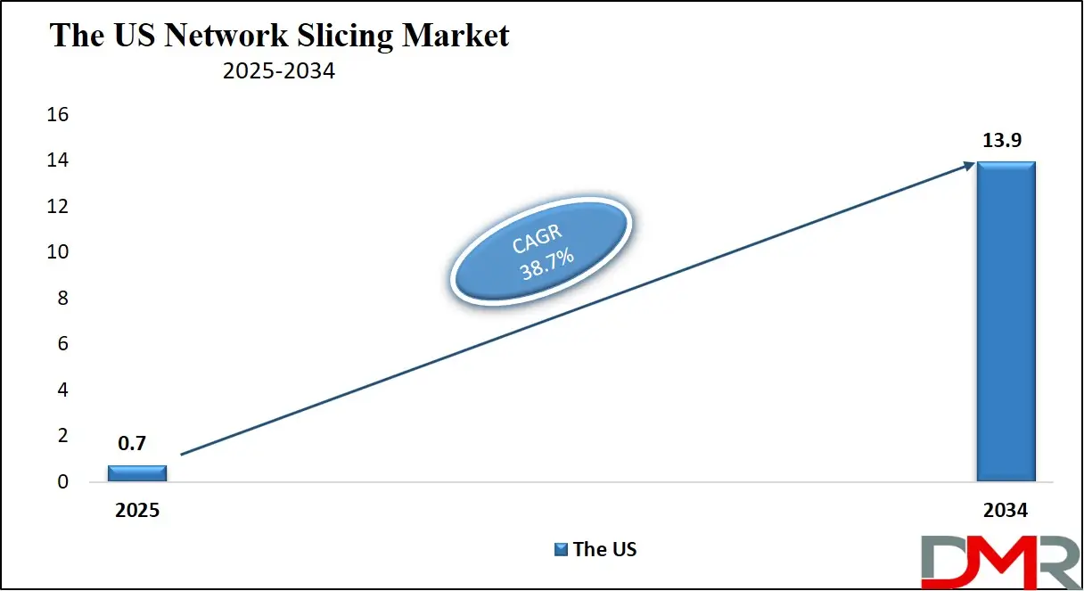 The US Network Slicing Market Growth Analysis
