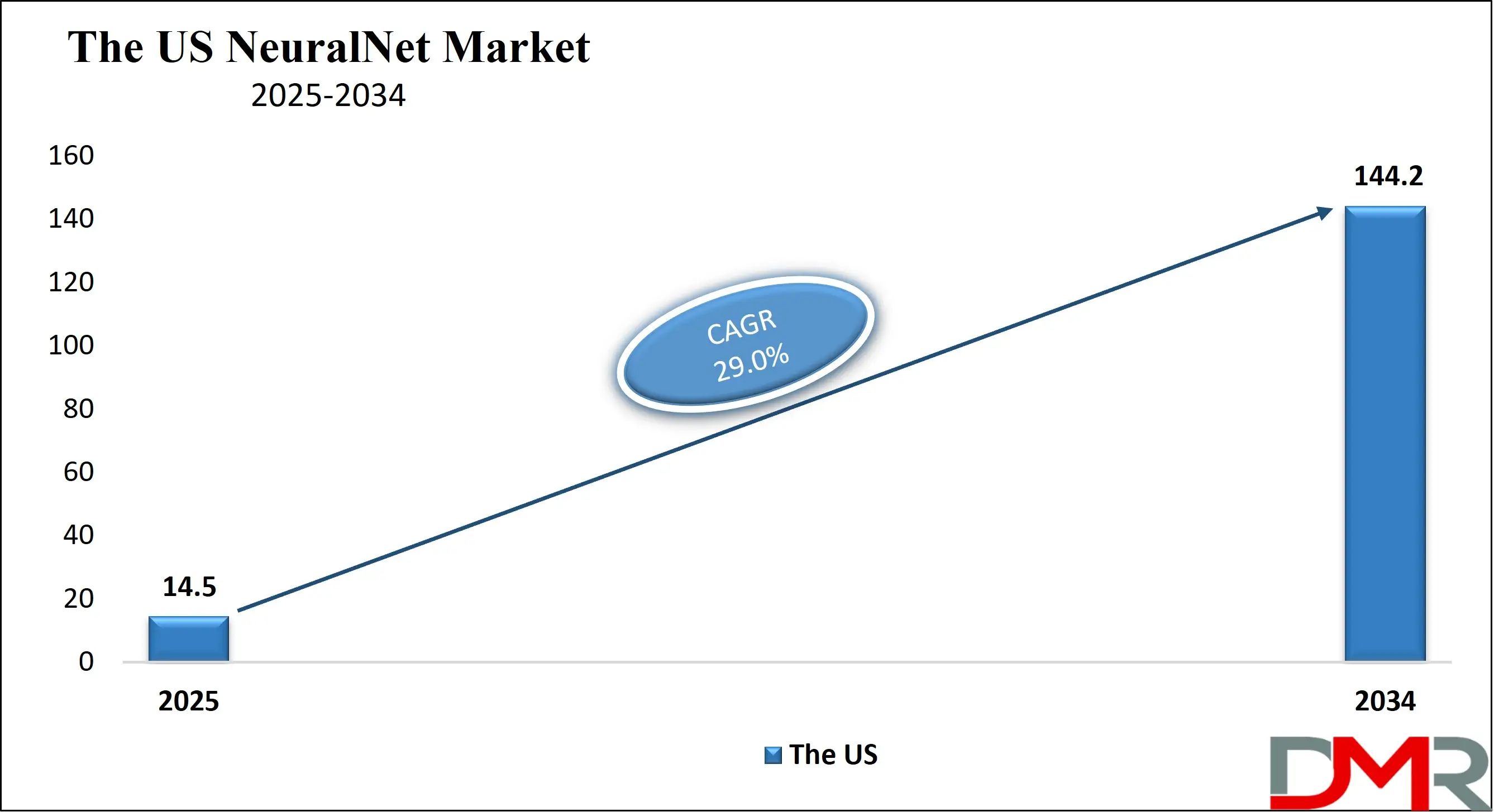 The US NeuralNet Market Growth Analysis