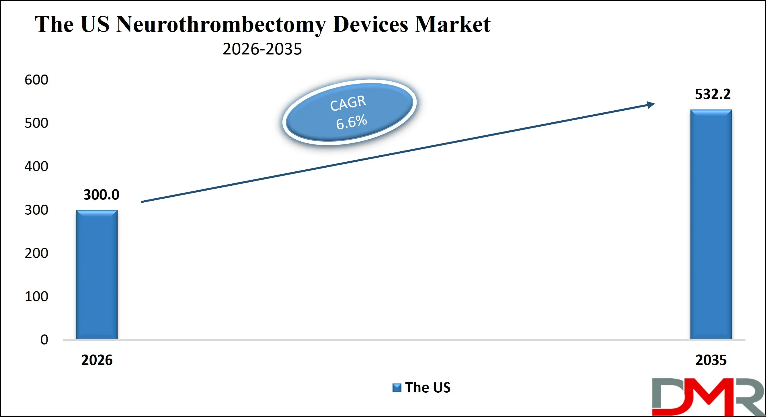 The US Neurothrombectomy Devices Market Growth Analysis