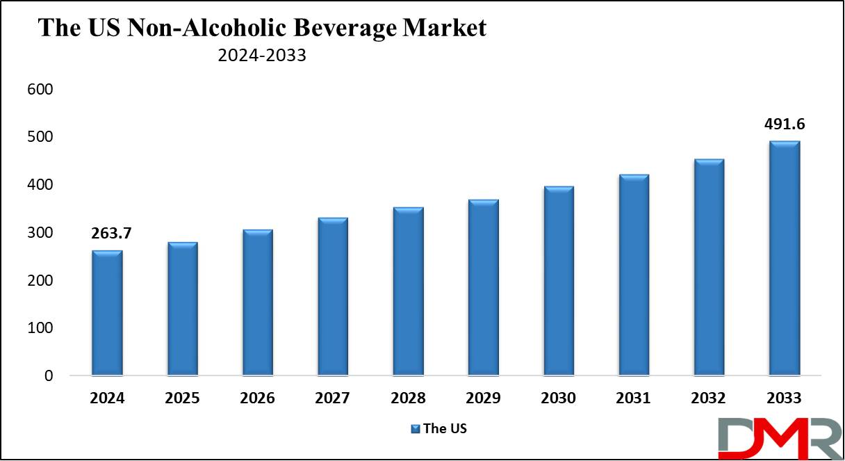 the us non-alcoholic beverages market growth analysis