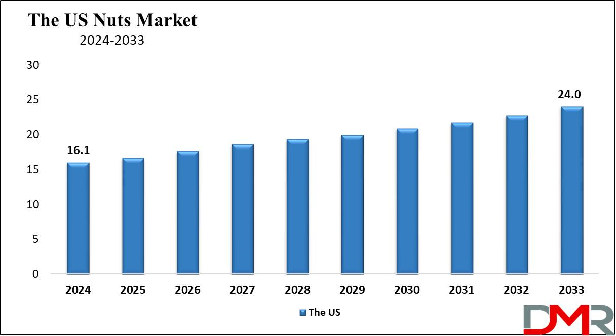 the usnuts market growth analysis