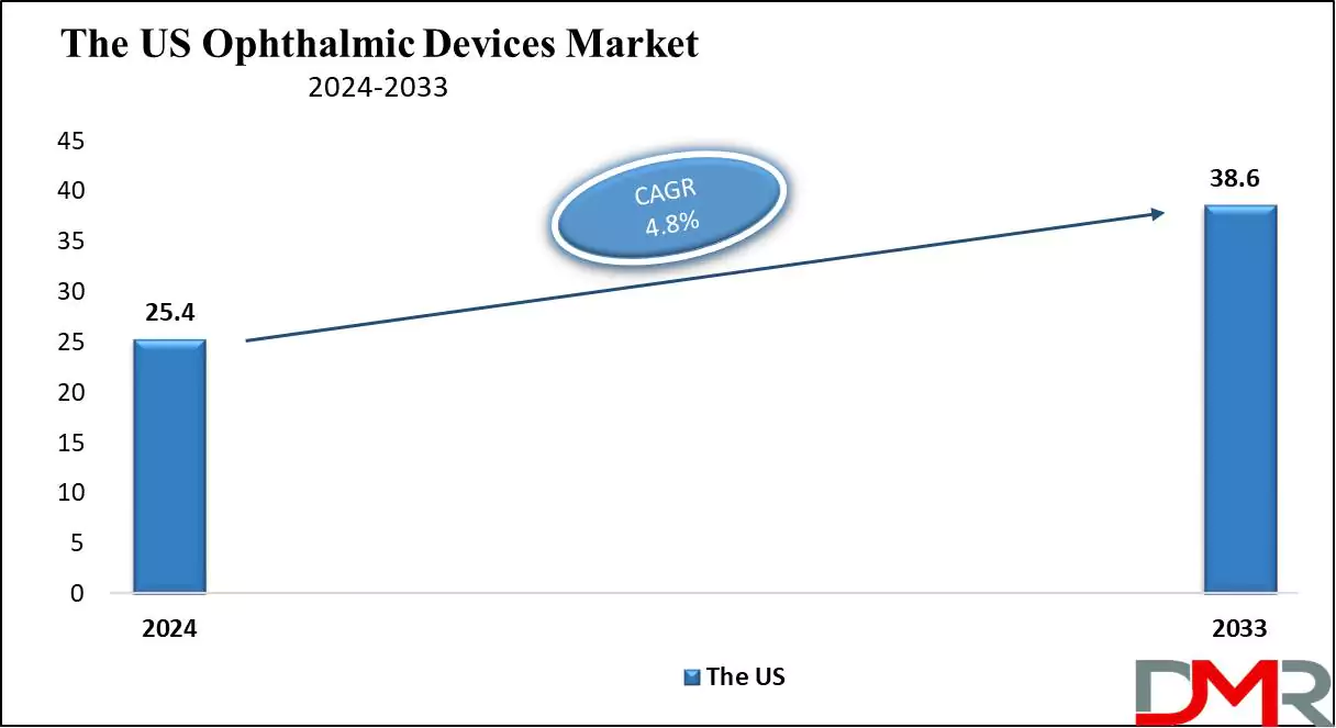 The US Ophthalmic Devices Market Growth Analysis