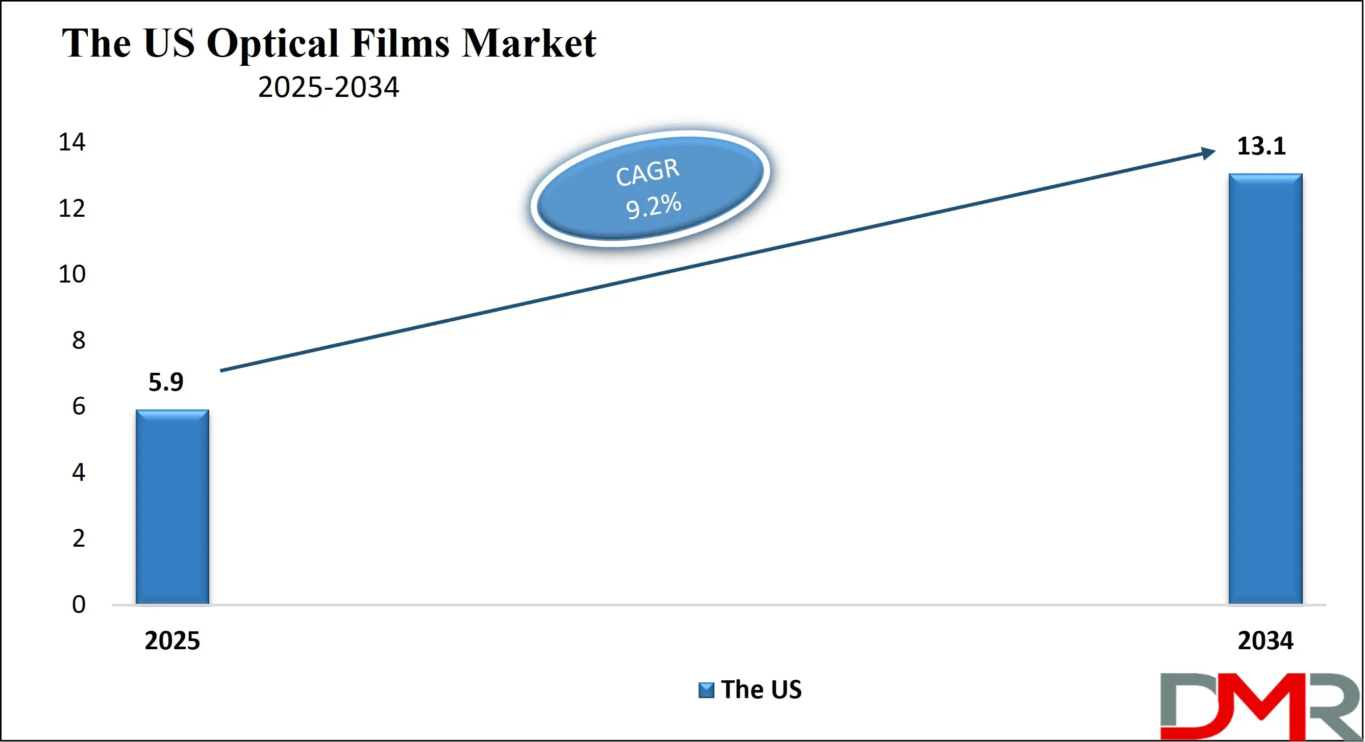 The US Optical Films Market Growth Analysis