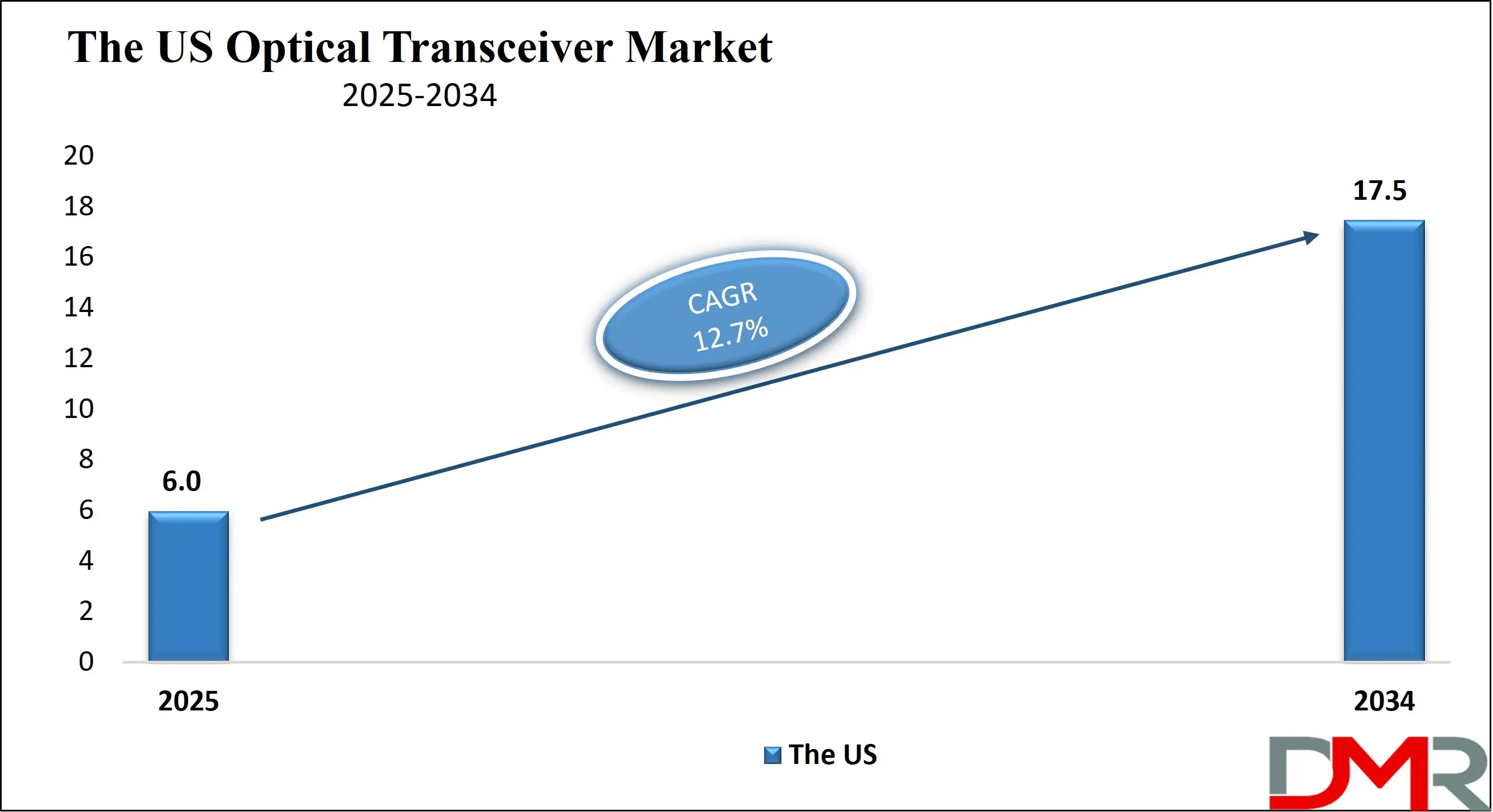 The US Optical Transceiver Market Growth Analysis