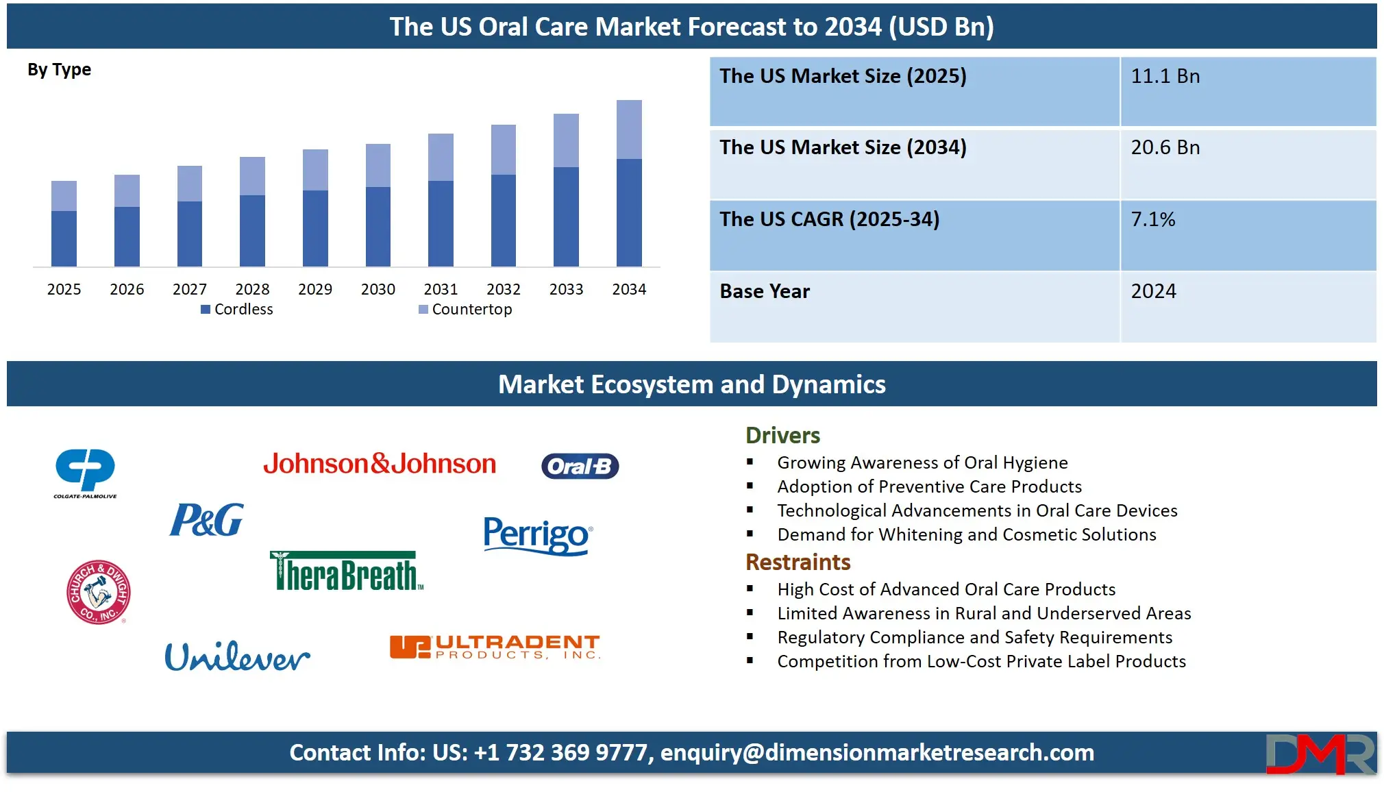 The US Oral Care Market Forecast to 2034