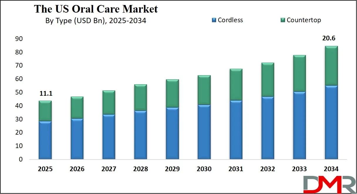 The US Oral Care Market Growth Analysis