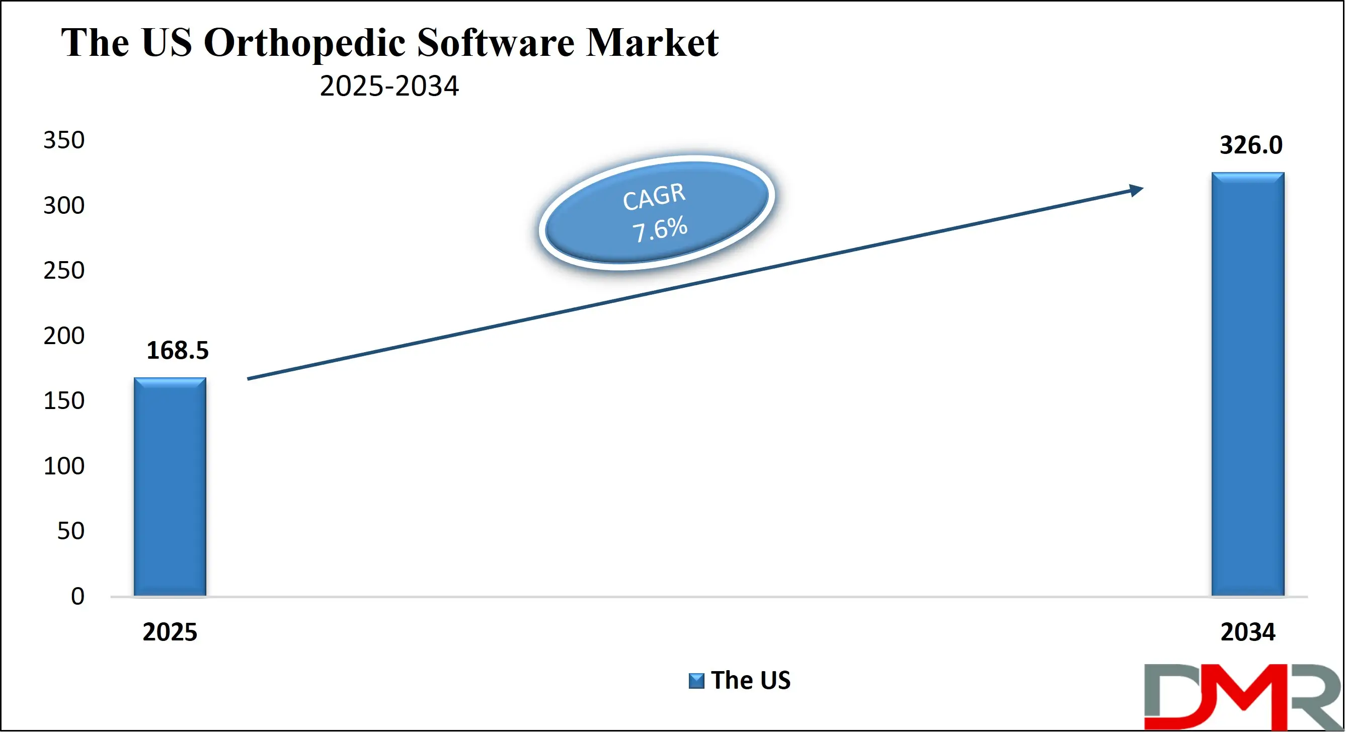The US Orthopedic Software Market Growth Analysis