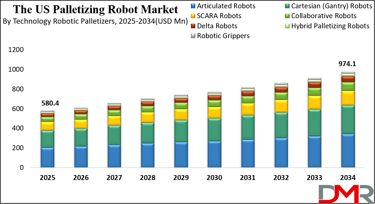 The US Palletizing Robot Market Growth Analysis