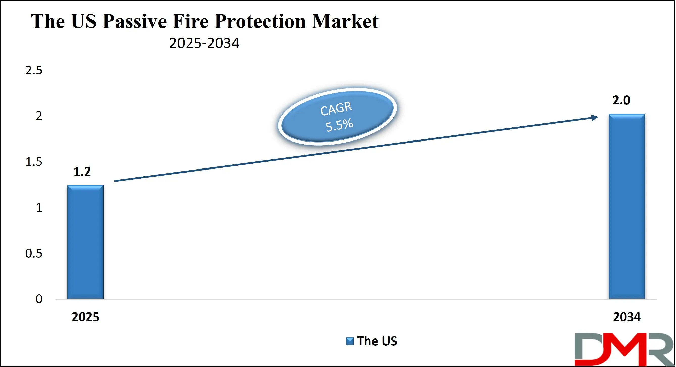The US Passive Fire Protection Market Growth Analysis