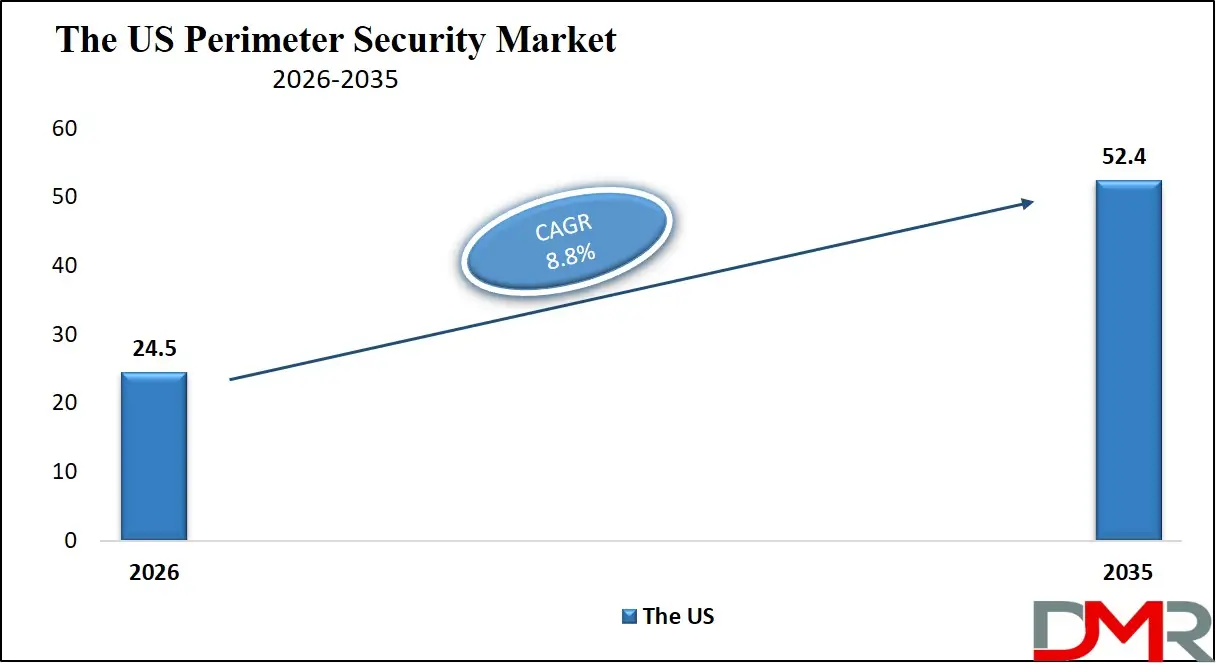 The US Perimeter Security Market growth analysis