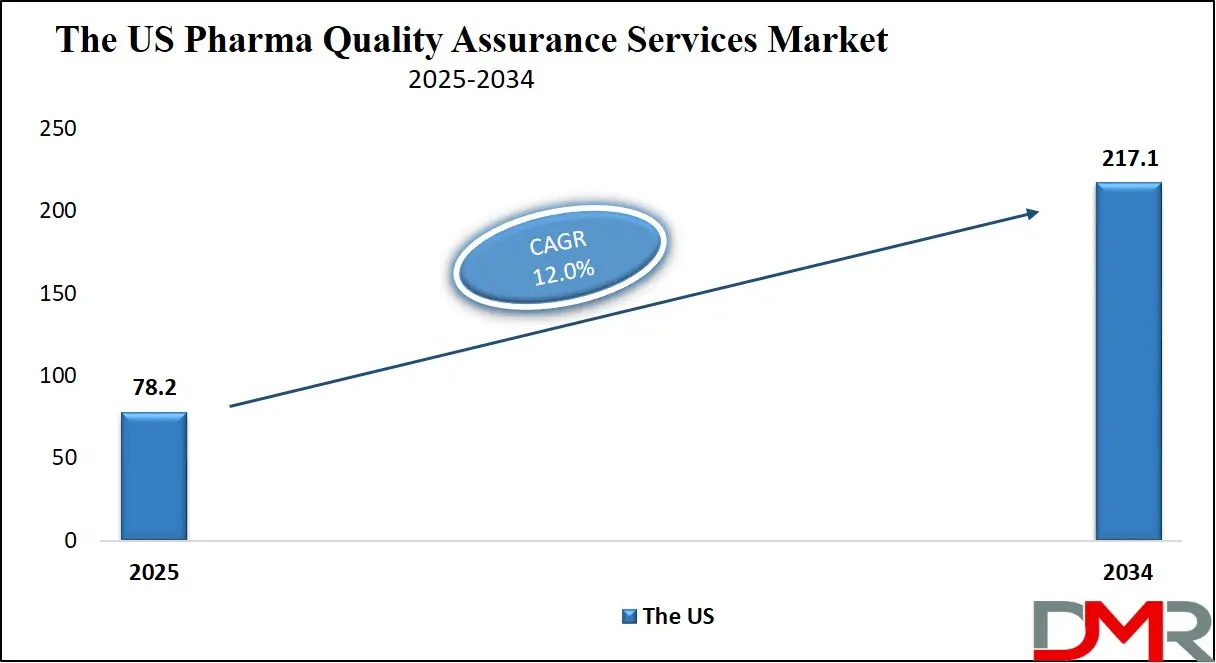 The US Pharma Quality Assurance Services Market Growth Analysis