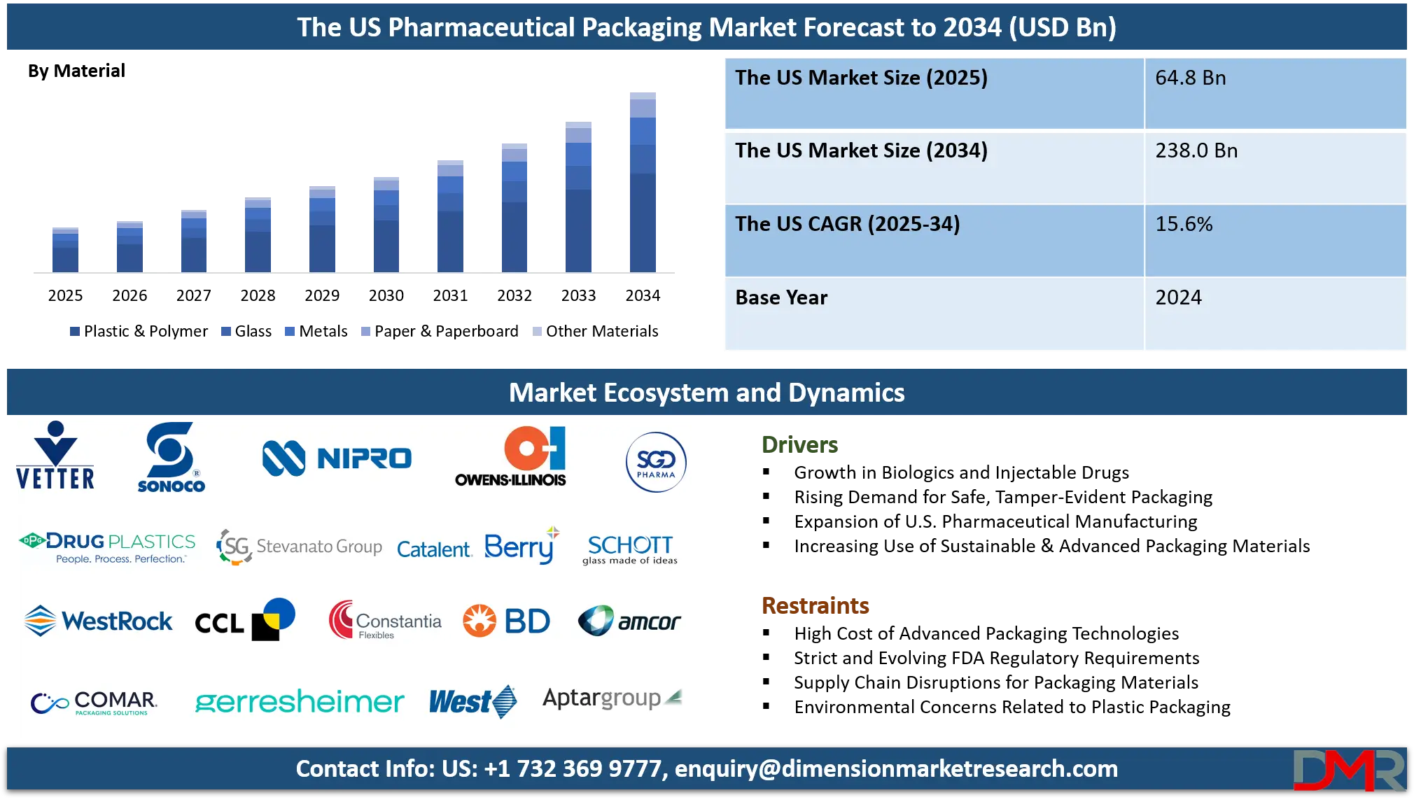 The US Pharmaceutical Packaging Market Analysis