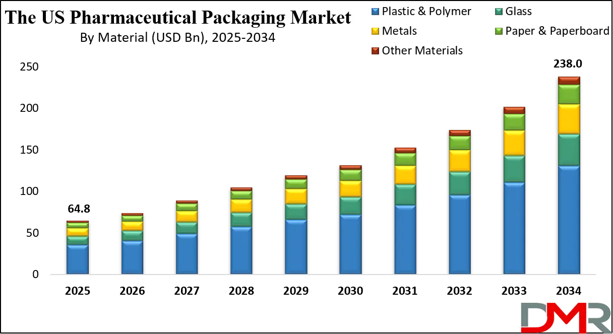 The US Pharmaceutical Packaging Market Growth Analysis