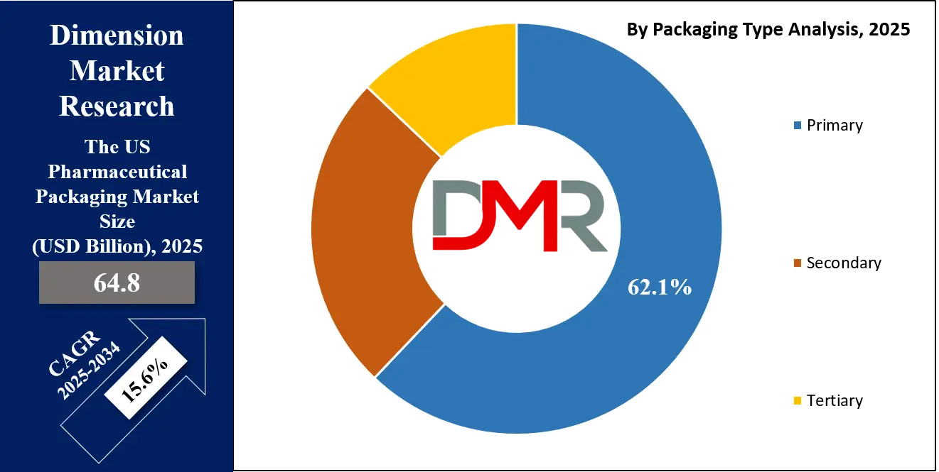 The US Pharmaceutical Packaging Market packaging type analysis