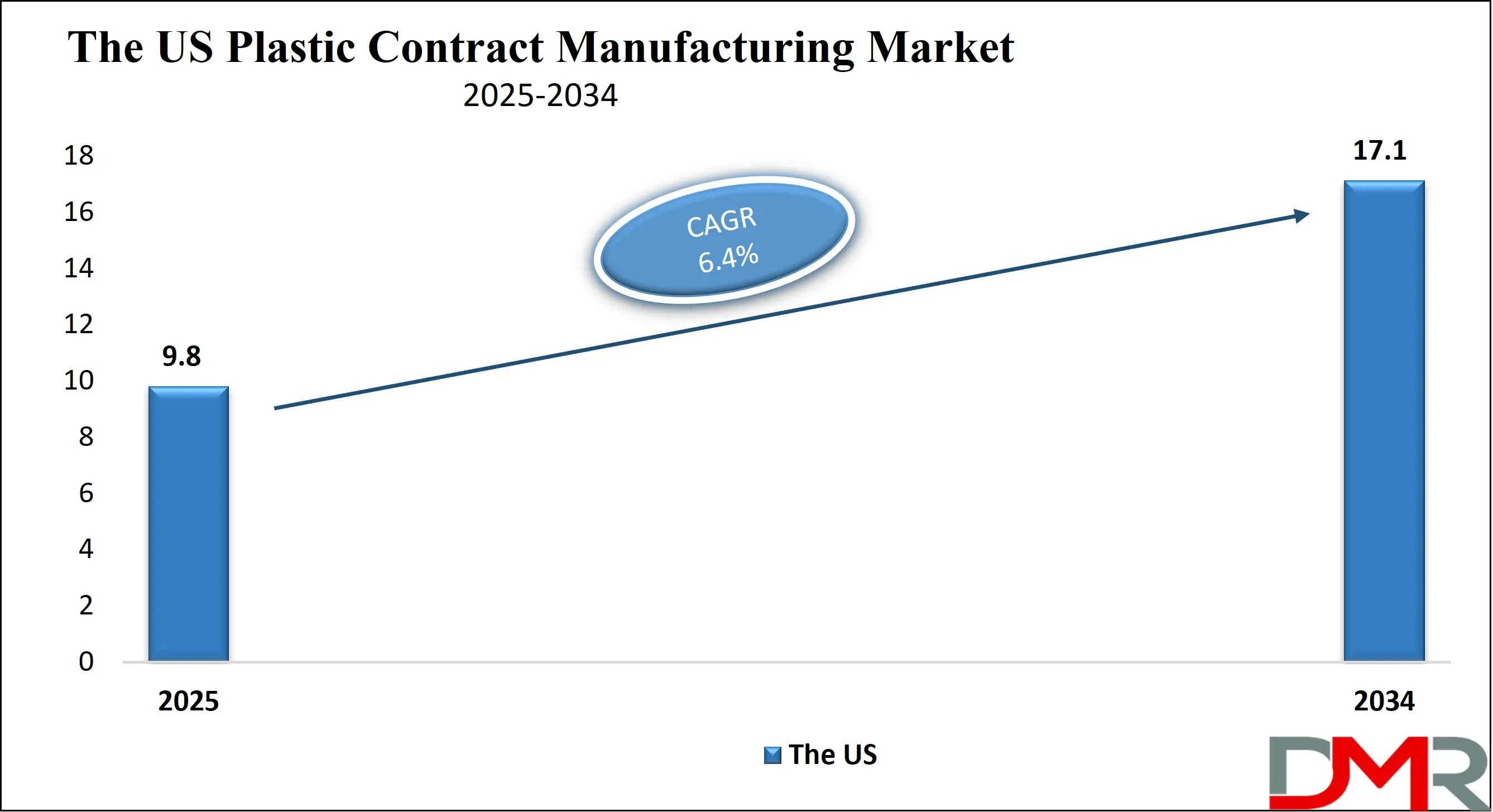 The US Plastic Contract Manufacturing Market Growth Analysis